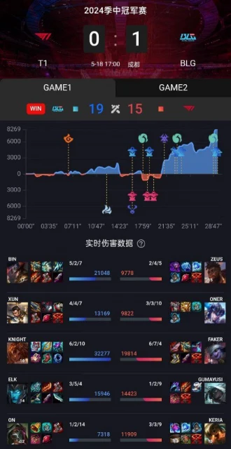 《英雄聯盟》季中賽：T1扳回一城1-1戰平BLG