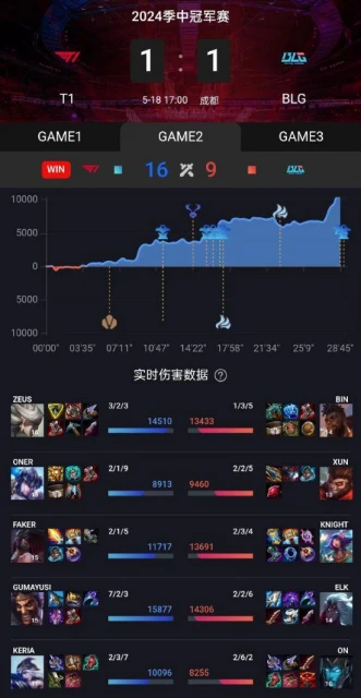 《英雄聯盟》季中賽：T1扳回一城1-1戰平BLG