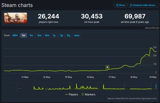 國區僅賣4.4元還能免費體驗:《殺戮空間2》玩家數大增