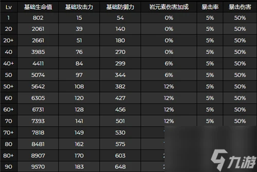 《原神》貫月矢滿級90級屬性介紹 原神攻略詳解