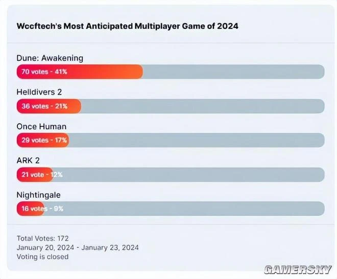 全球千萬預約，這款和黑神話一起在海外亂殺的遊戲要來了