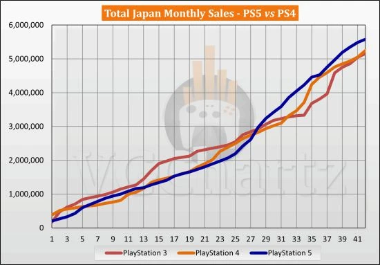 PS5、PS4日本同期銷量對比：PS5領先34萬台