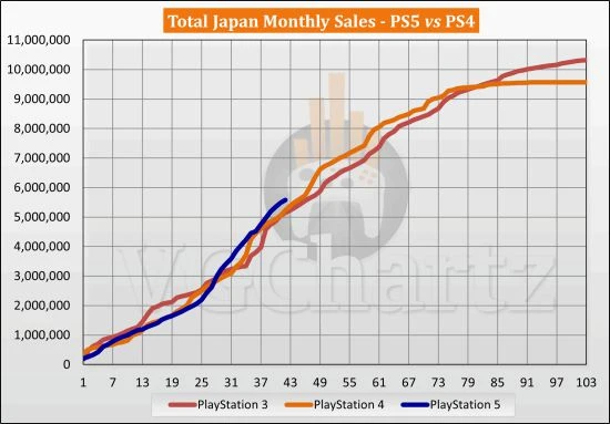 PS5、PS4日本同期銷量對比：PS5領先34萬台
