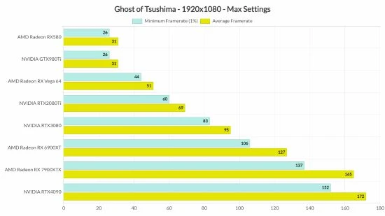 《對馬島之魂》PC版性能分析：畫風優秀 幀數穩定