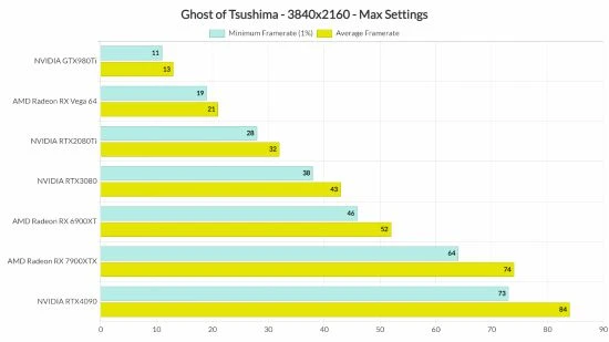《對馬島之魂》PC版性能分析：畫風優秀 幀數穩定