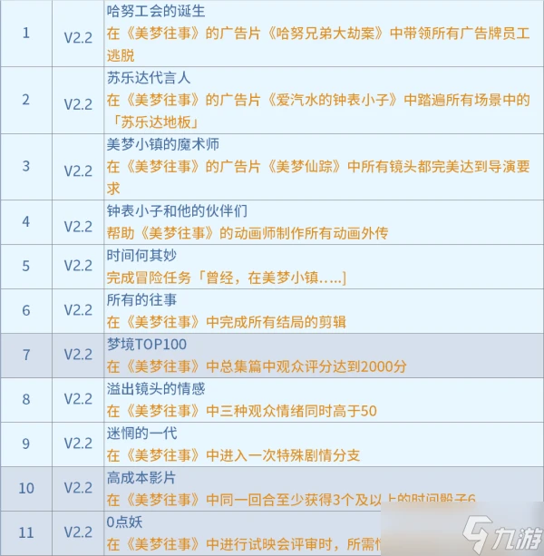 《崩壞星穹鐵道》美夢往事活動攻略大全 美夢往事全流程全成就詳解