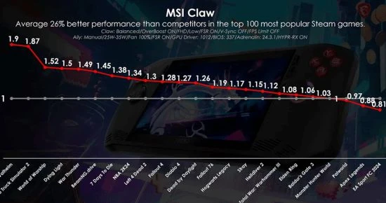 微星掌機更新性能提升30% 號稱表現強於ROG Ally