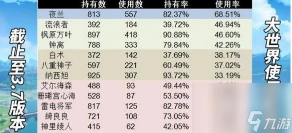 原神3.7版本角色使用率介紹