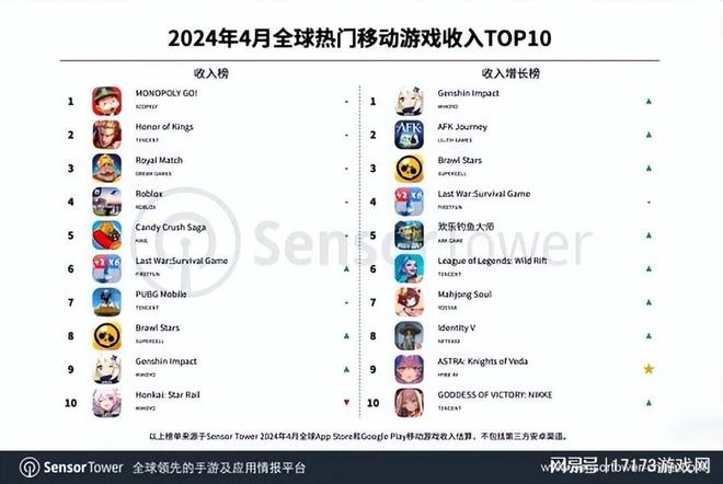 騰訊也想不到，自己第一的寶座，竟然被一個休閒小遊戲搶走