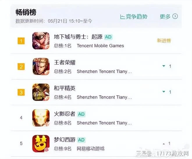 上線三天炸服三次！DNF手游國服終於公測，玩家：咋不出端游？