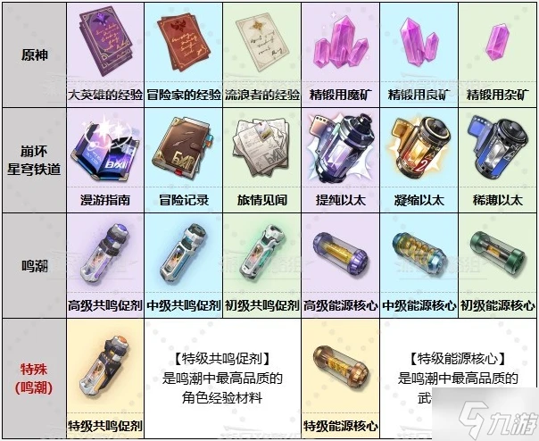 鳴潮原神崩鐵有什麼相似的地方 公測強度榜及三款遊戲道具對比解析