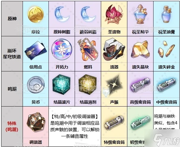 鳴潮原神崩鐵有什麼相似的地方 公測強度榜及三款遊戲道具對比解析