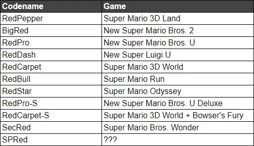 舅媽爆料任天堂新作代號 或為馬里奧系列作品