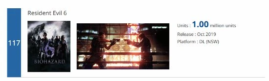 經典冷飯仍香:《生化危機6》Switch銷量已超100萬份!