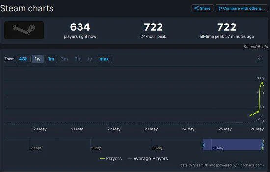 V社新作SteamDB頁面被找到！還有600多人在玩