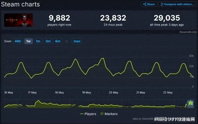 暗黑周報：《暗黑4》新賽季口碑回暖，玩家：從未有過的開荒體驗