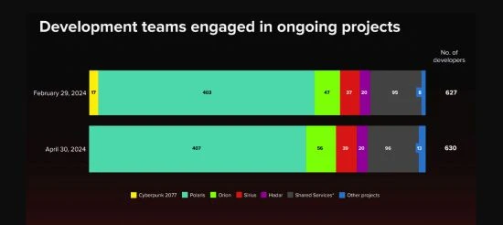 CDPR計劃加快發售作品的節奏：數個工作室多線開發