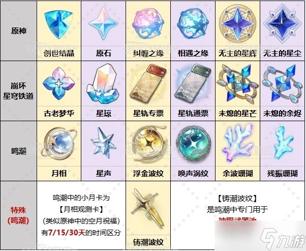 鳴潮原神崩鐵抽卡道具對比圖