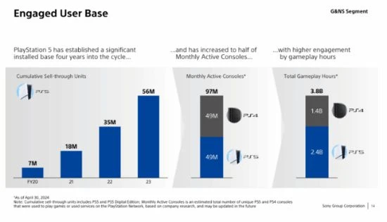 索尼稱PS4仍是業務重要一環 月活一半都是PS4玩家
