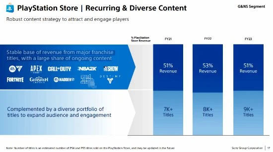 PS商店收入約50%來自頂流遊戲:原神 COD 堡壘之夜等
