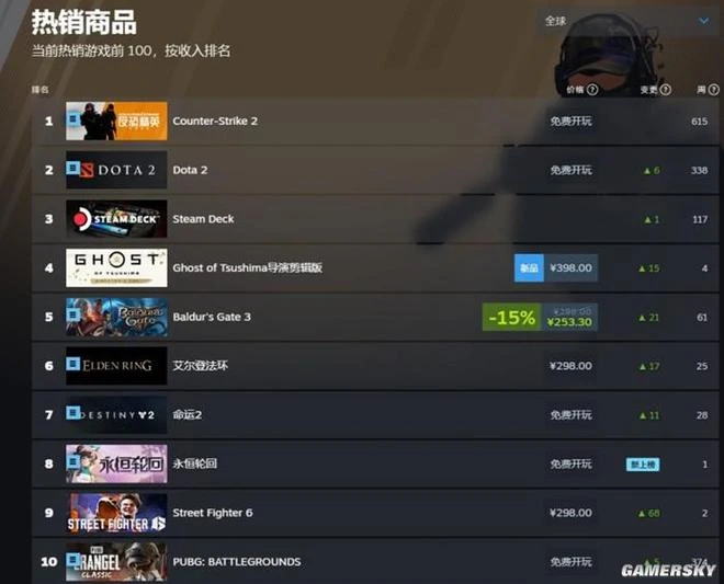 衝進Steam熱銷前十的二次元吃雞MOBA，有何來頭？