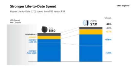 PS5玩家消費新趨勢：新遊戲買得少 服務型遊戲開銷多