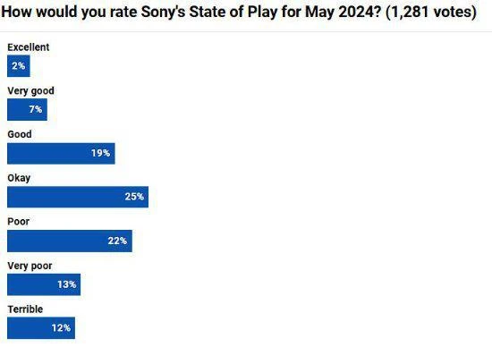外媒發布索尼發布會滿意度調查：近半數玩家不滿意