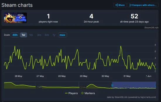 蚌埠住了：萬代大逃殺《吃豆人》連一局比賽也湊不齊