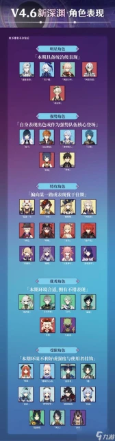 原神 V4.6攻略   深淵解析報告 那仆制霸 風冰受限