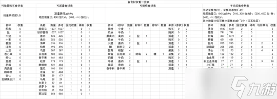 原神 V4.6攻略   食譜 料理 量化賦值推薦食譜