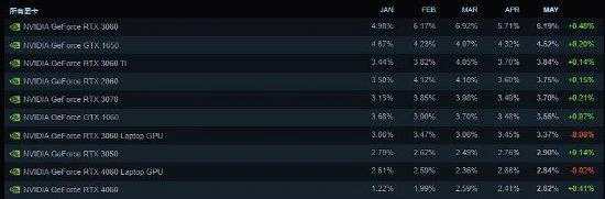 Steam5月硬體調查：N卡繼續統治 3060依舊衛冕