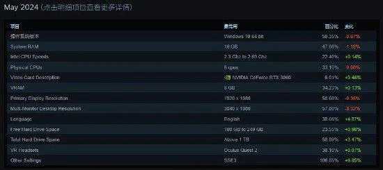 Steam5月硬體調查：N卡繼續統治 3060依舊衛冕