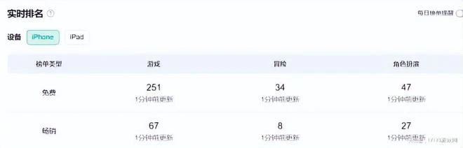 騰訊網易去年搞的懷舊新游咋樣了？有的成營收的神 有的面臨合服