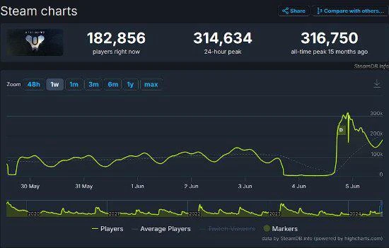 《命運2》新DLC大火：在線峰值幾乎打破歷史記錄！