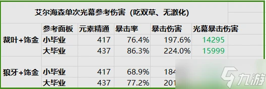 原神 V4.7角色攻略   平民大C 艾爾海森機制 配隊解析