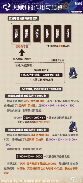 原神 V4.7角色攻略   克洛琳德·全解析︱機制 養成 配隊