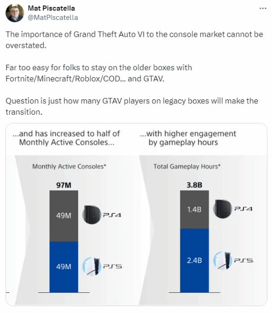 分析師：GTA6對主機市場很重要 刺激玩家們更新設備