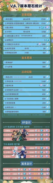 《原神》4.7版本原石數量匯總