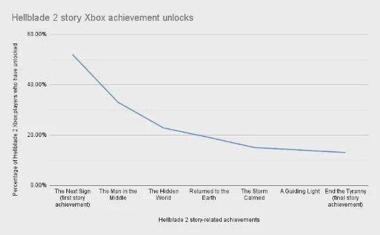 7小時就能玩完 90%《地獄之刃2》Xbox玩家仍沒通關