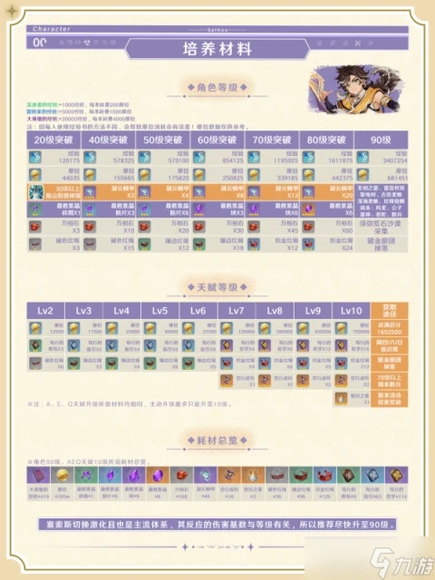 原神 V4.7攻略·角色攻略   沙漠「特頂級導遊」賽索斯的使用攻略