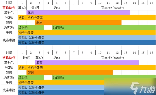 原神 V4.7角色攻略   克洛琳德 菲納鍾團隊測評
