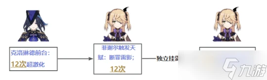 原神 V4.7攻略   皇女菲謝爾在克洛琳德隊伍中的超激化頻率