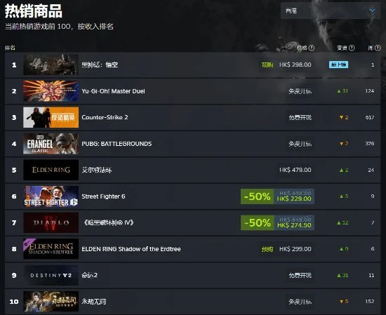直接買爆！《黑神話：悟空》光速登頂Steam熱銷榜