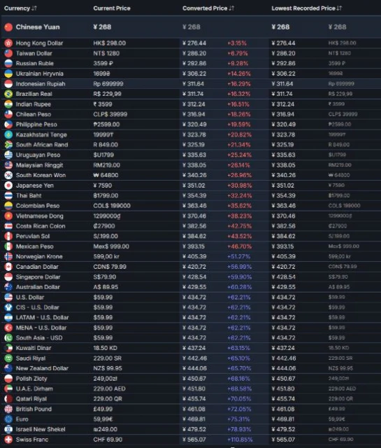 《黑神話》Steam國區售價全球最低！玩家直呼太舒服