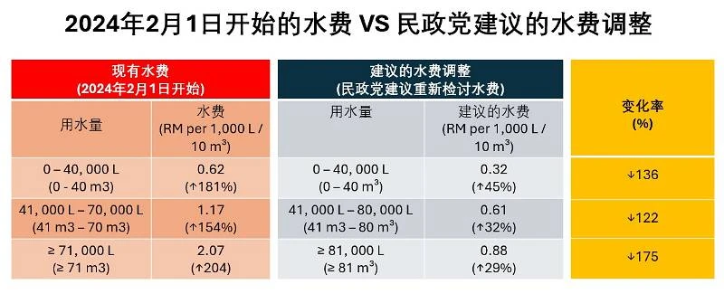 胡棟強批檳水費回扣敷衍 建議降價減輕人民負擔