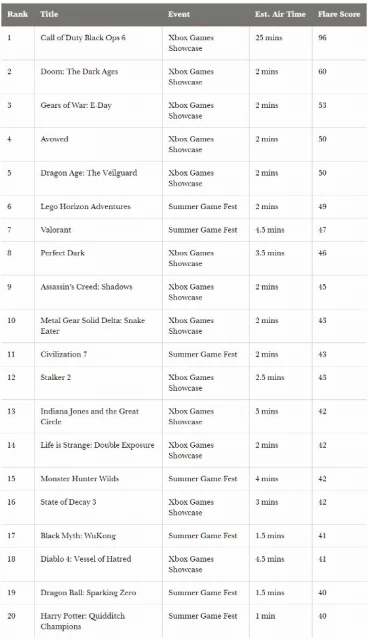 夏季發布會遊戲熱度Top20：COD21登頂 黑神話上榜