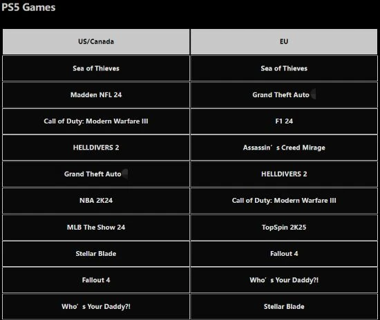 Xbox《盜賊之海》登頂5月PS下載榜：超越地獄潛者2