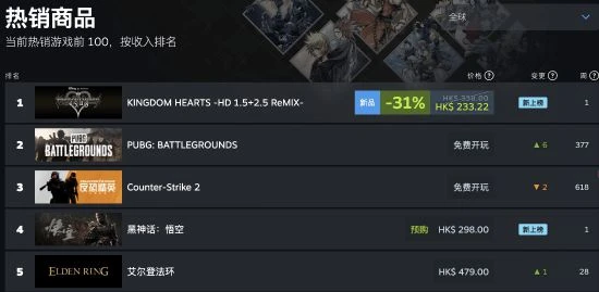 《王國之心》系列發售賀圖：首日登頂Steam熱銷榜！