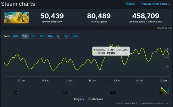 補丁立大功!《地獄潛者2》PC更新後玩家數暴漲超80%