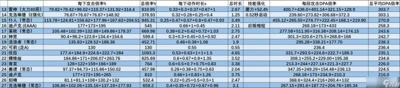 原神 V4.7角色攻略   克洛琳德數據計算 機制玩法百科全書